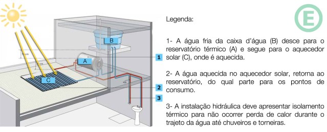arquitetura-sustentavel-aquecimento-solar-funcionamento