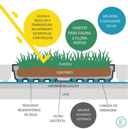 arquitetura-sustentavel-telhado-verde-sistema