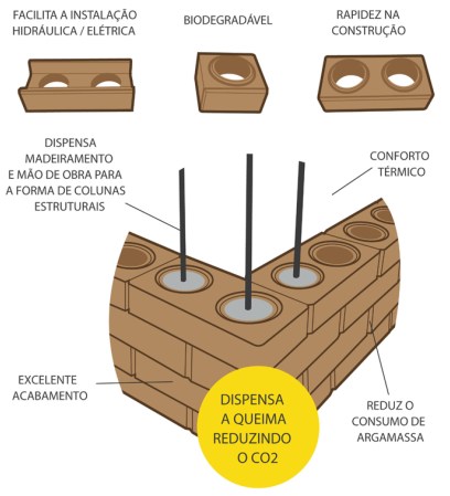 arquitetura-sustentavel-tijolo-ecologico-beneficios